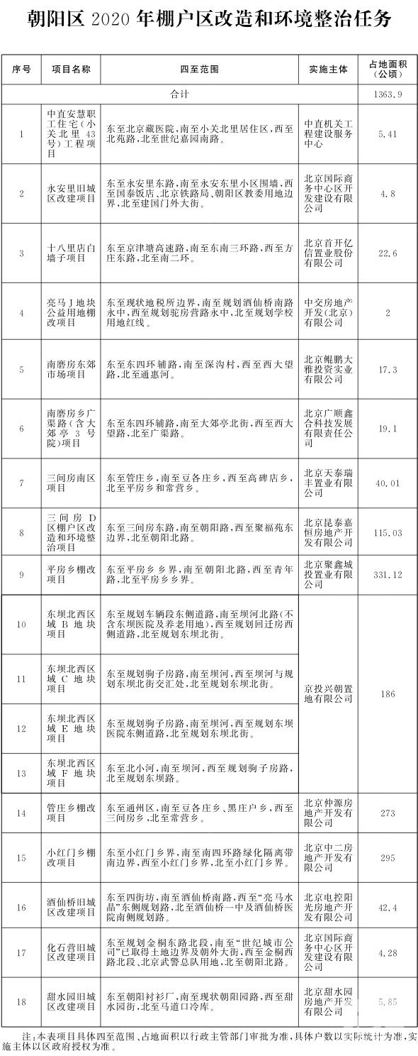 朝阳区2020年棚户区改造和环境整治任务.jpg