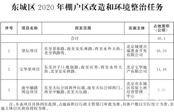 东城区2020年棚户区改造和环境整治任务.jpg