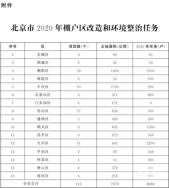 附件：北京市2020年棚户区改造和环境整治任务.jpg