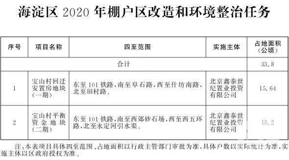 海淀区2020年棚户区改造和环境整治任务.jpg