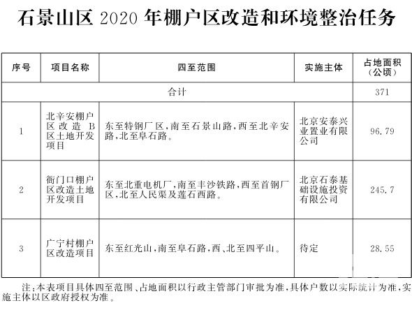 石景山区2020年棚户区改造和环境整治任务.jpg