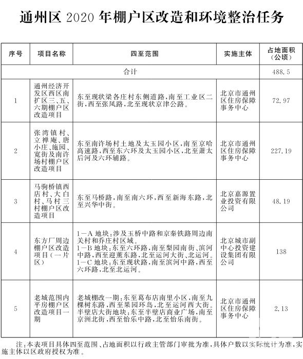通州区2020年棚户区改造和环境整治任务.jpg