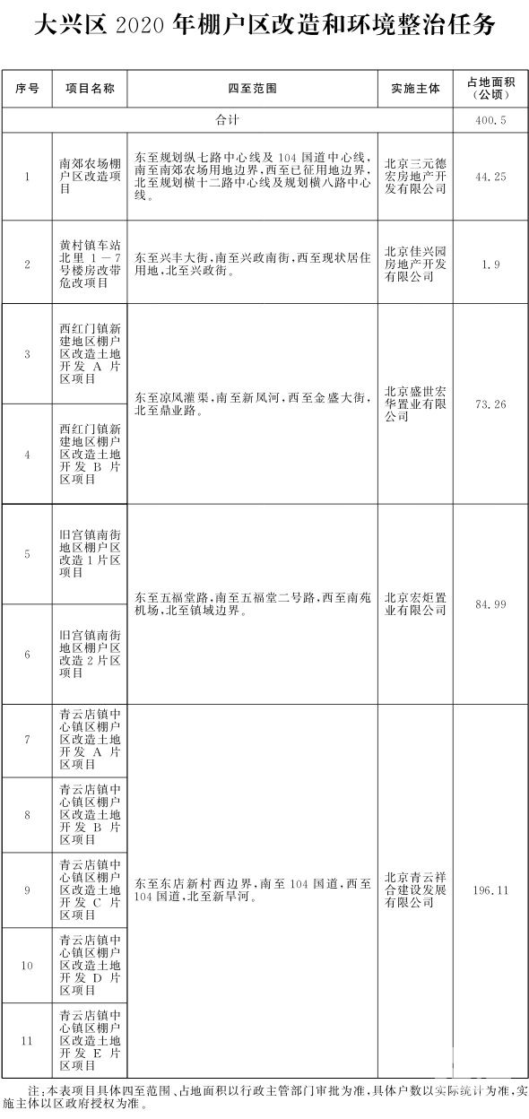 大兴区2020年棚户区改造和环境整治任务.jpg