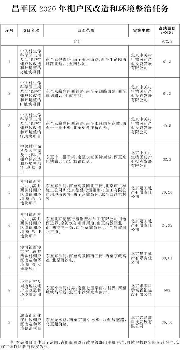 昌平区2020年棚户区改造和环境整治任务.jpg