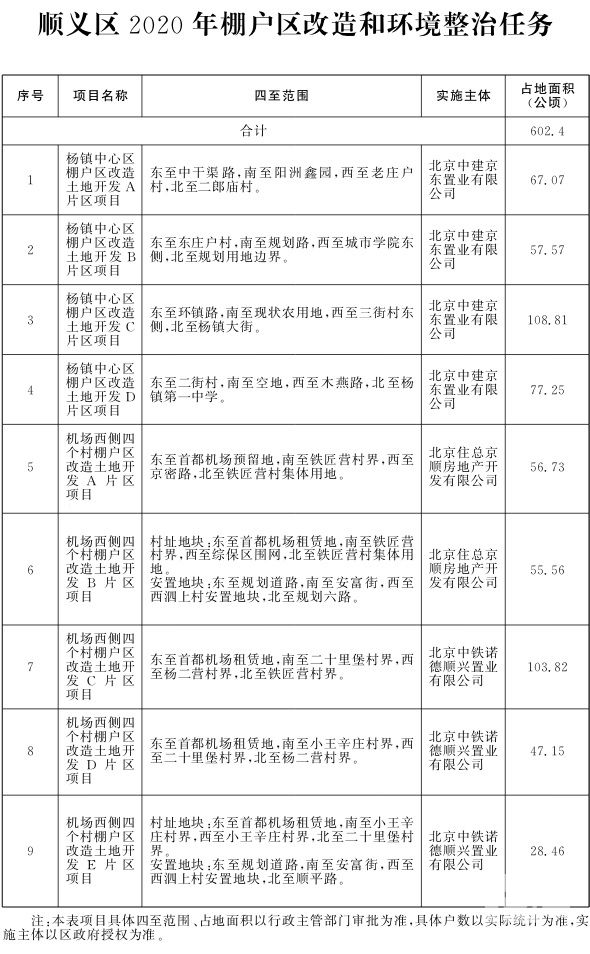顺义区2020年棚户区改造和环境整治任务.jpg