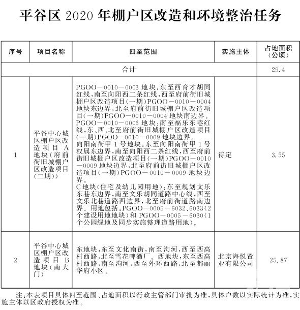 平谷区2020年棚户区改造和环境整治任务.jpg