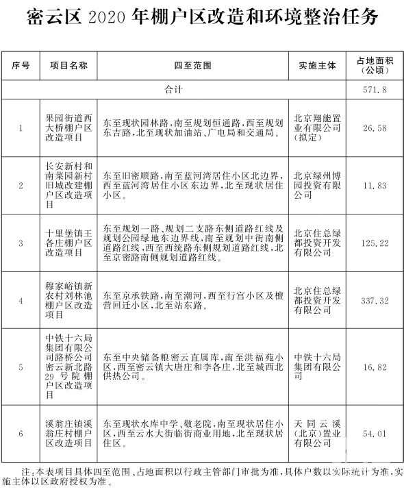 密云区2020年棚户区改造和环境整治任务.jpg