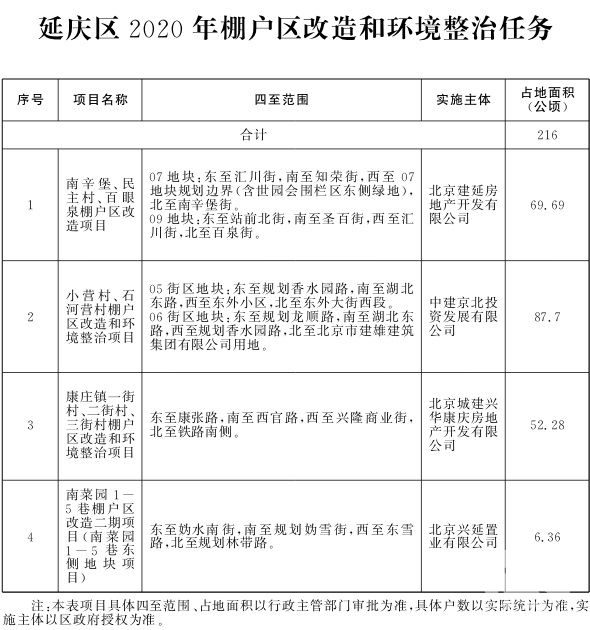 延庆区2020年棚户区改造和环境整治任务.jpg
